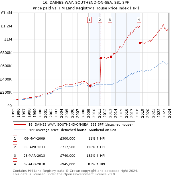 16, DAINES WAY, SOUTHEND-ON-SEA, SS1 3PF: Price paid vs HM Land Registry's House Price Index