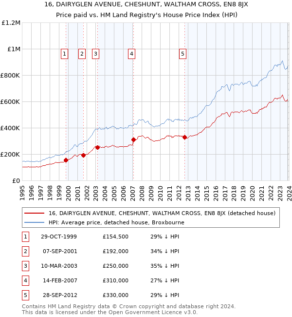 16, DAIRYGLEN AVENUE, CHESHUNT, WALTHAM CROSS, EN8 8JX: Price paid vs HM Land Registry's House Price Index