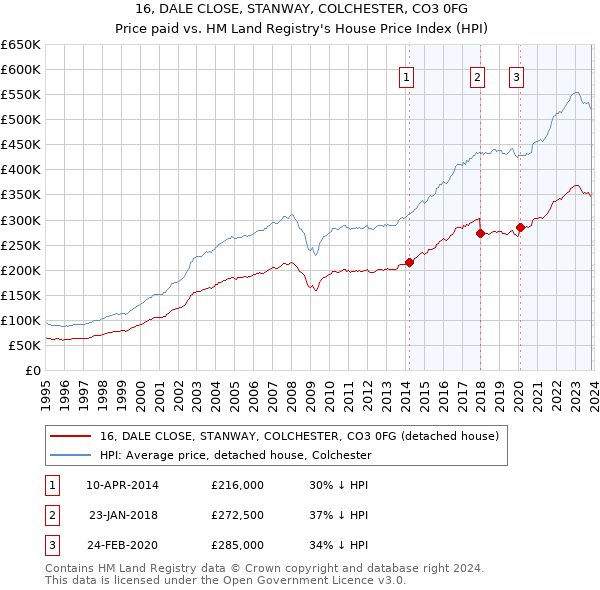 16, DALE CLOSE, STANWAY, COLCHESTER, CO3 0FG: Price paid vs HM Land Registry's House Price Index