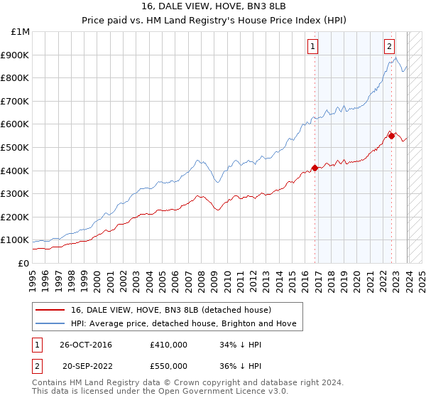 16, DALE VIEW, HOVE, BN3 8LB: Price paid vs HM Land Registry's House Price Index