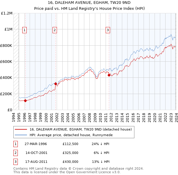 16, DALEHAM AVENUE, EGHAM, TW20 9ND: Price paid vs HM Land Registry's House Price Index