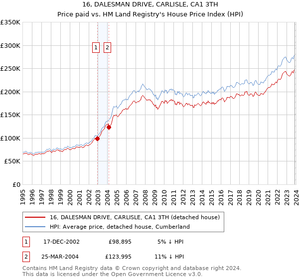 16, DALESMAN DRIVE, CARLISLE, CA1 3TH: Price paid vs HM Land Registry's House Price Index