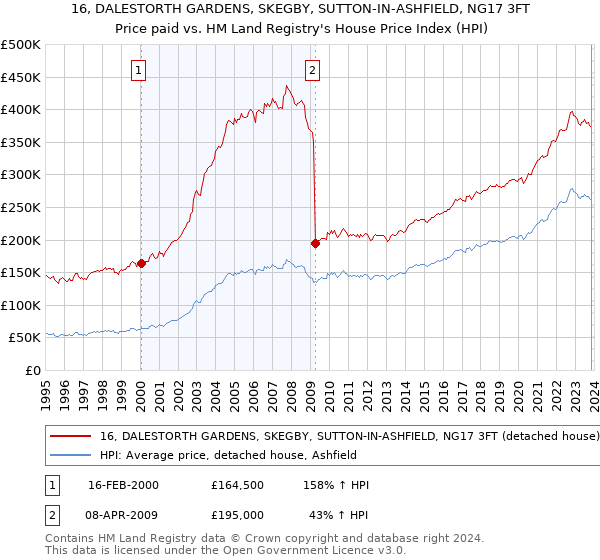 16, DALESTORTH GARDENS, SKEGBY, SUTTON-IN-ASHFIELD, NG17 3FT: Price paid vs HM Land Registry's House Price Index