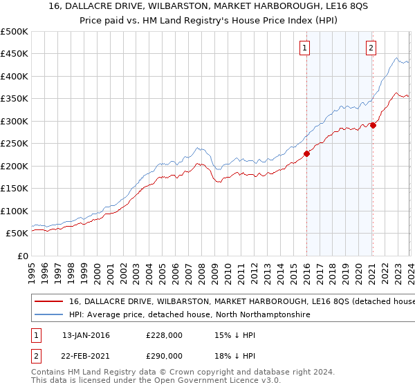 16, DALLACRE DRIVE, WILBARSTON, MARKET HARBOROUGH, LE16 8QS: Price paid vs HM Land Registry's House Price Index