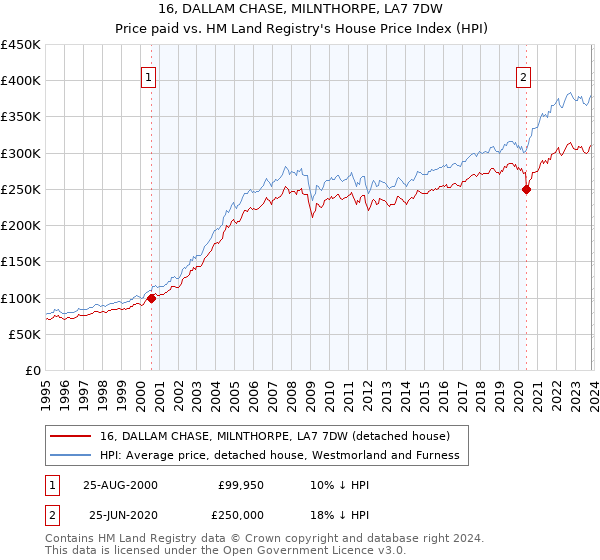 16, DALLAM CHASE, MILNTHORPE, LA7 7DW: Price paid vs HM Land Registry's House Price Index