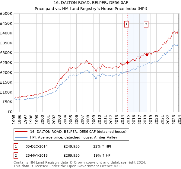 16, DALTON ROAD, BELPER, DE56 0AF: Price paid vs HM Land Registry's House Price Index