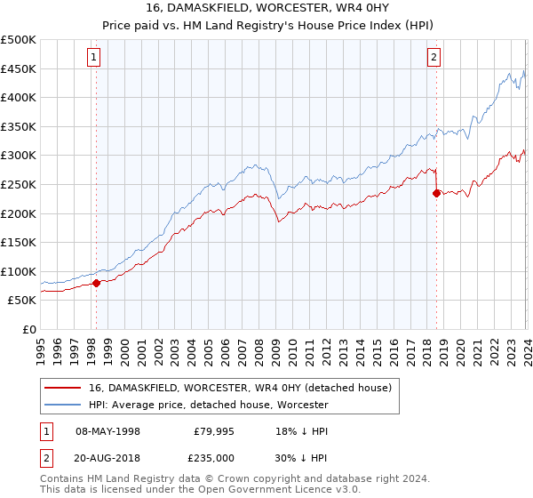 16, DAMASKFIELD, WORCESTER, WR4 0HY: Price paid vs HM Land Registry's House Price Index