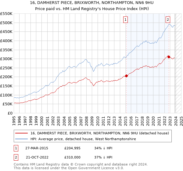 16, DAMHERST PIECE, BRIXWORTH, NORTHAMPTON, NN6 9HU: Price paid vs HM Land Registry's House Price Index
