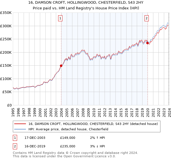 16, DAMSON CROFT, HOLLINGWOOD, CHESTERFIELD, S43 2HY: Price paid vs HM Land Registry's House Price Index