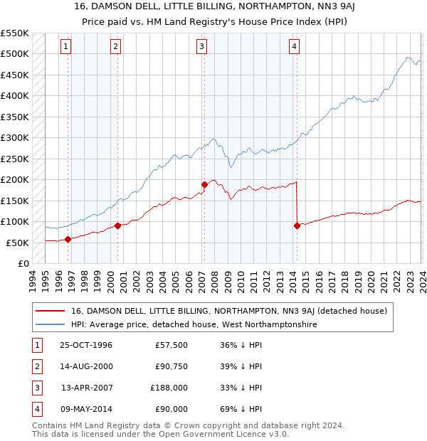 16, DAMSON DELL, LITTLE BILLING, NORTHAMPTON, NN3 9AJ: Price paid vs HM Land Registry's House Price Index