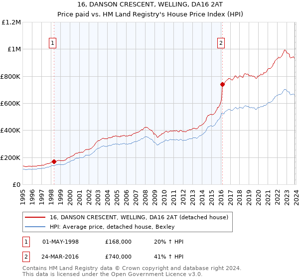 16, DANSON CRESCENT, WELLING, DA16 2AT: Price paid vs HM Land Registry's House Price Index