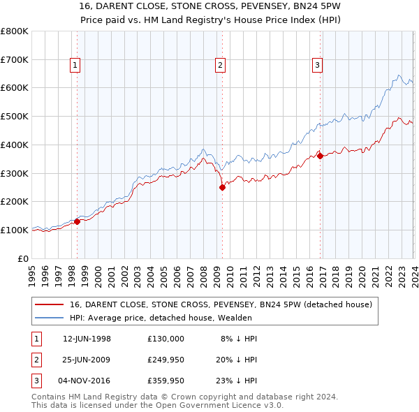 16, DARENT CLOSE, STONE CROSS, PEVENSEY, BN24 5PW: Price paid vs HM Land Registry's House Price Index