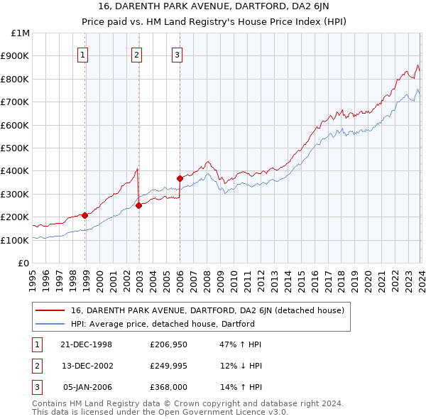 16, DARENTH PARK AVENUE, DARTFORD, DA2 6JN: Price paid vs HM Land Registry's House Price Index