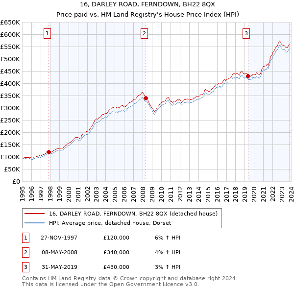 16, DARLEY ROAD, FERNDOWN, BH22 8QX: Price paid vs HM Land Registry's House Price Index