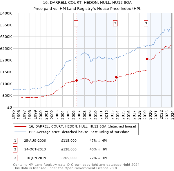 16, DARRELL COURT, HEDON, HULL, HU12 8QA: Price paid vs HM Land Registry's House Price Index