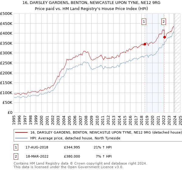 16, DARSLEY GARDENS, BENTON, NEWCASTLE UPON TYNE, NE12 9RG: Price paid vs HM Land Registry's House Price Index