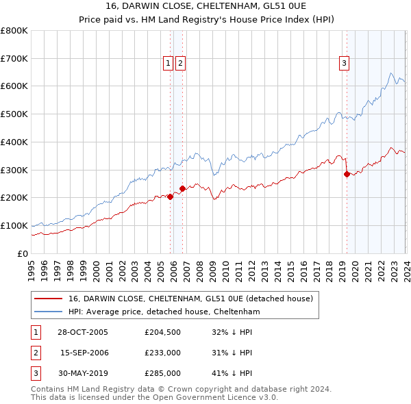 16, DARWIN CLOSE, CHELTENHAM, GL51 0UE: Price paid vs HM Land Registry's House Price Index