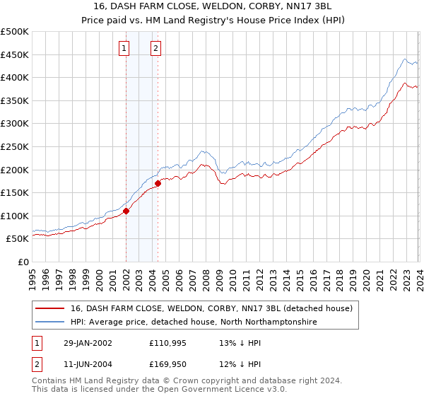 16, DASH FARM CLOSE, WELDON, CORBY, NN17 3BL: Price paid vs HM Land Registry's House Price Index