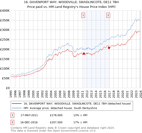 16, DAVENPORT WAY, WOODVILLE, SWADLINCOTE, DE11 7BH: Price paid vs HM Land Registry's House Price Index