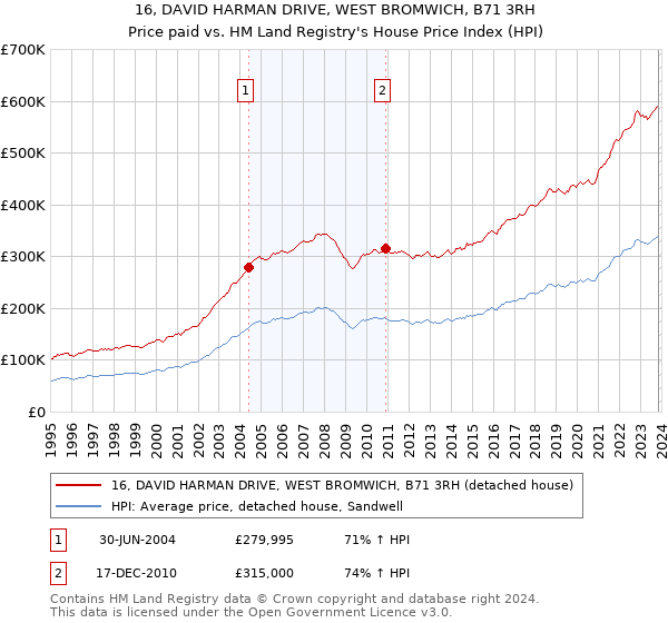 16, DAVID HARMAN DRIVE, WEST BROMWICH, B71 3RH: Price paid vs HM Land Registry's House Price Index