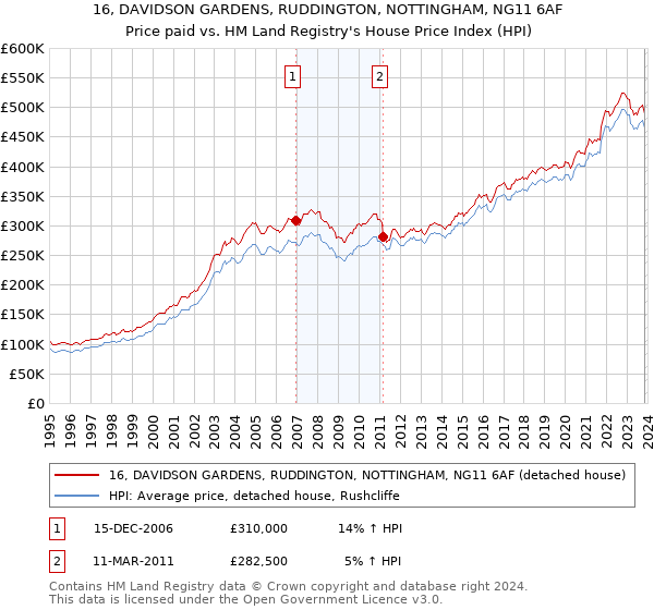 16, DAVIDSON GARDENS, RUDDINGTON, NOTTINGHAM, NG11 6AF: Price paid vs HM Land Registry's House Price Index