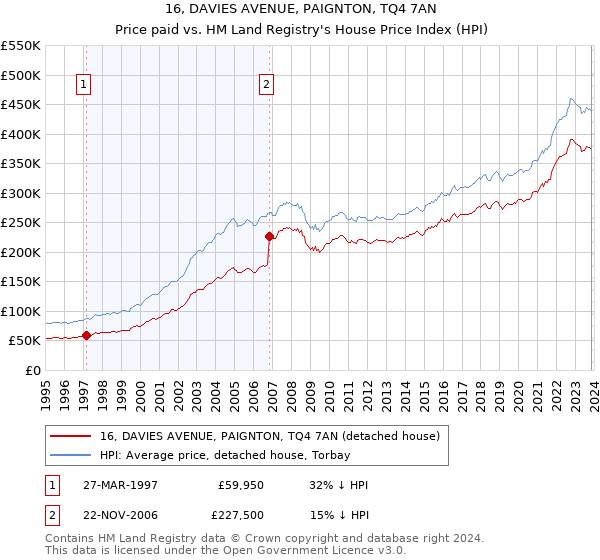 16, DAVIES AVENUE, PAIGNTON, TQ4 7AN: Price paid vs HM Land Registry's House Price Index