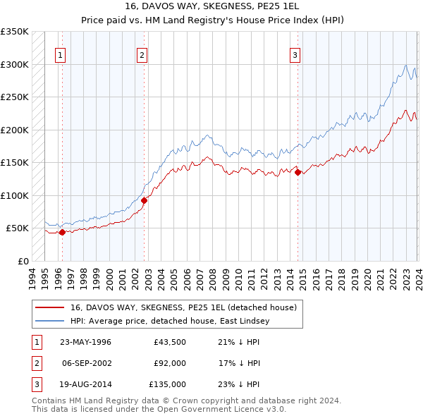 16, DAVOS WAY, SKEGNESS, PE25 1EL: Price paid vs HM Land Registry's House Price Index