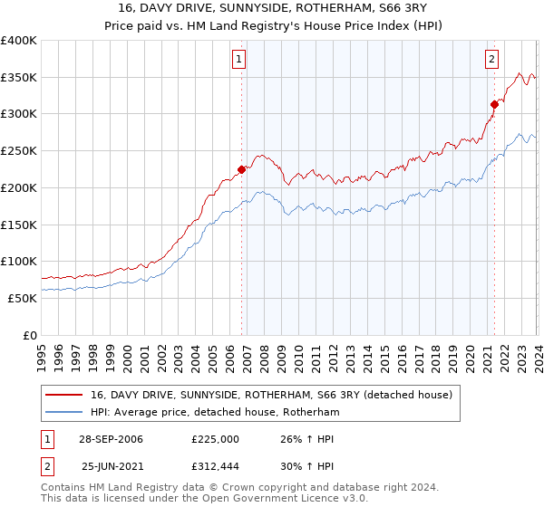 16, DAVY DRIVE, SUNNYSIDE, ROTHERHAM, S66 3RY: Price paid vs HM Land Registry's House Price Index
