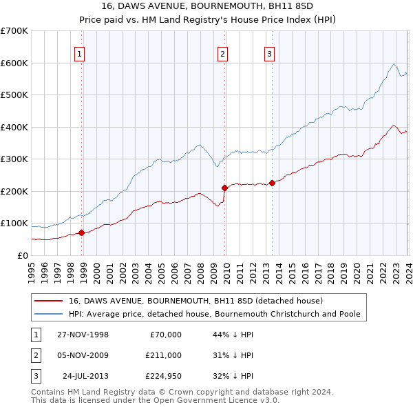 16, DAWS AVENUE, BOURNEMOUTH, BH11 8SD: Price paid vs HM Land Registry's House Price Index