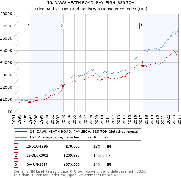 16, DAWS HEATH ROAD, RAYLEIGH, SS6 7QH: Price paid vs HM Land Registry's House Price Index