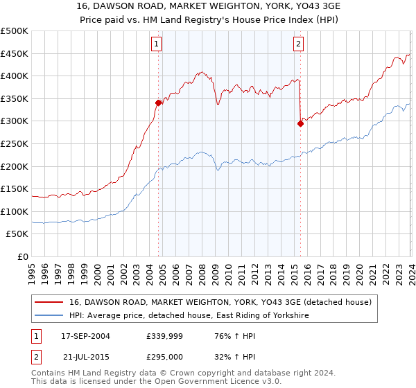 16, DAWSON ROAD, MARKET WEIGHTON, YORK, YO43 3GE: Price paid vs HM Land Registry's House Price Index
