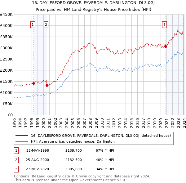 16, DAYLESFORD GROVE, FAVERDALE, DARLINGTON, DL3 0GJ: Price paid vs HM Land Registry's House Price Index