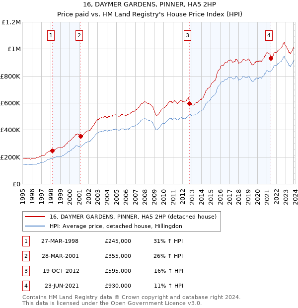 16, DAYMER GARDENS, PINNER, HA5 2HP: Price paid vs HM Land Registry's House Price Index