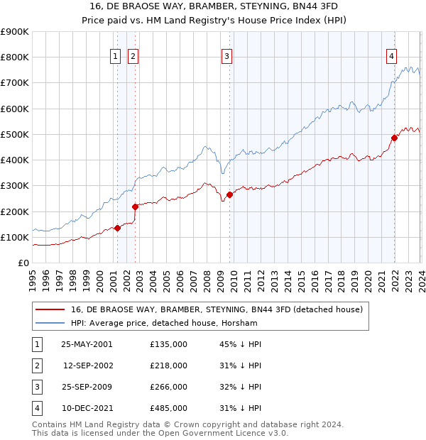 16, DE BRAOSE WAY, BRAMBER, STEYNING, BN44 3FD: Price paid vs HM Land Registry's House Price Index