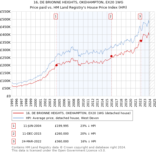 16, DE BRIONNE HEIGHTS, OKEHAMPTON, EX20 1WG: Price paid vs HM Land Registry's House Price Index