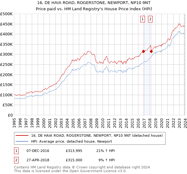 16, DE HAIA ROAD, ROGERSTONE, NEWPORT, NP10 9NT: Price paid vs HM Land Registry's House Price Index