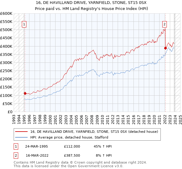 16, DE HAVILLAND DRIVE, YARNFIELD, STONE, ST15 0SX: Price paid vs HM Land Registry's House Price Index