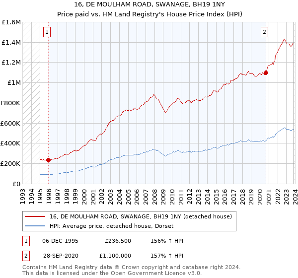 16, DE MOULHAM ROAD, SWANAGE, BH19 1NY: Price paid vs HM Land Registry's House Price Index