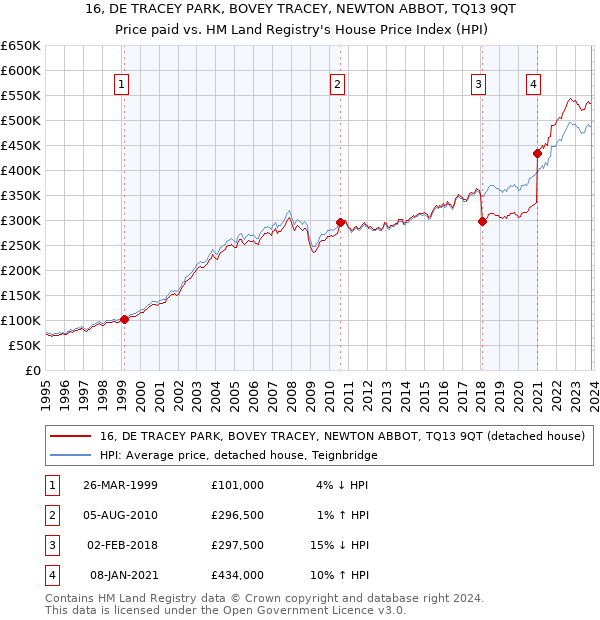 16, DE TRACEY PARK, BOVEY TRACEY, NEWTON ABBOT, TQ13 9QT: Price paid vs HM Land Registry's House Price Index