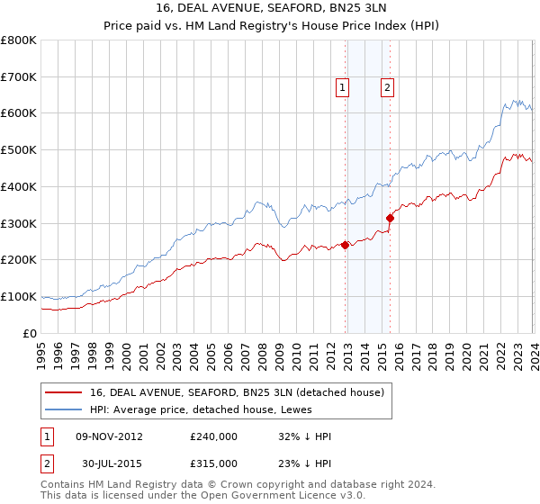 16, DEAL AVENUE, SEAFORD, BN25 3LN: Price paid vs HM Land Registry's House Price Index