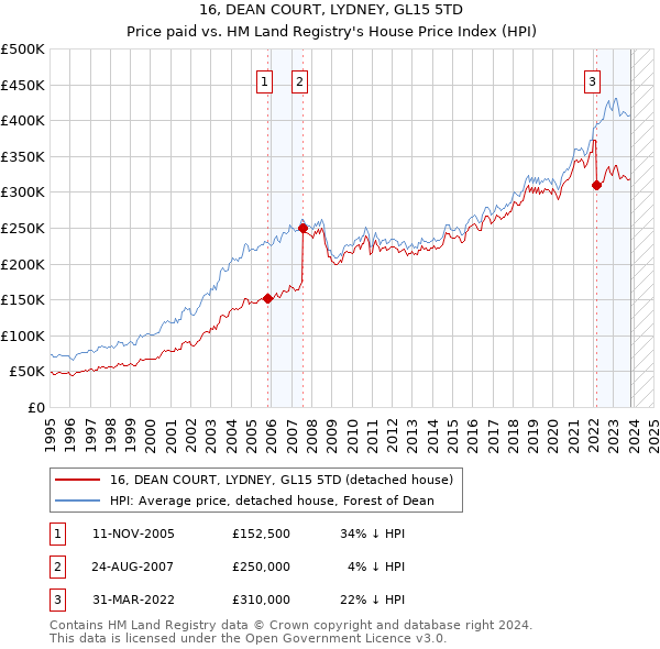 16, DEAN COURT, LYDNEY, GL15 5TD: Price paid vs HM Land Registry's House Price Index