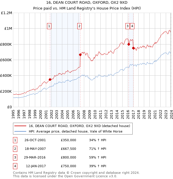 16, DEAN COURT ROAD, OXFORD, OX2 9XD: Price paid vs HM Land Registry's House Price Index