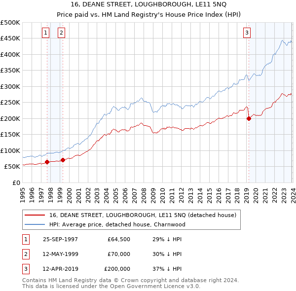 16, DEANE STREET, LOUGHBOROUGH, LE11 5NQ: Price paid vs HM Land Registry's House Price Index