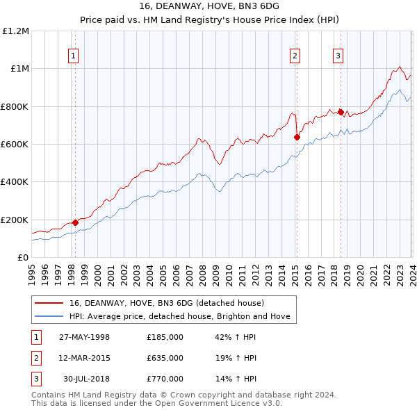 16, DEANWAY, HOVE, BN3 6DG: Price paid vs HM Land Registry's House Price Index