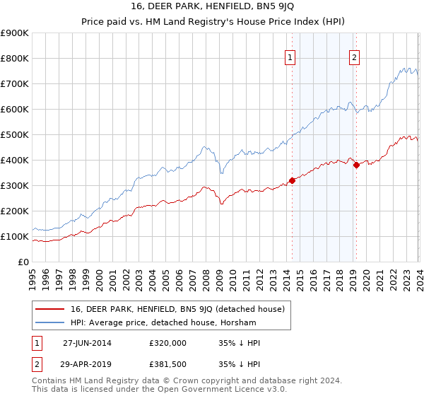 16, DEER PARK, HENFIELD, BN5 9JQ: Price paid vs HM Land Registry's House Price Index