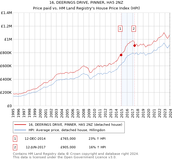 16, DEERINGS DRIVE, PINNER, HA5 2NZ: Price paid vs HM Land Registry's House Price Index