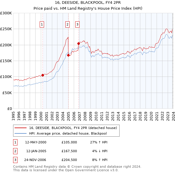 16, DEESIDE, BLACKPOOL, FY4 2PR: Price paid vs HM Land Registry's House Price Index