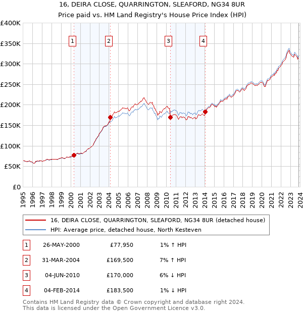 16, DEIRA CLOSE, QUARRINGTON, SLEAFORD, NG34 8UR: Price paid vs HM Land Registry's House Price Index