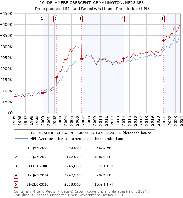 16, DELAMERE CRESCENT, CRAMLINGTON, NE23 3FS: Price paid vs HM Land Registry's House Price Index