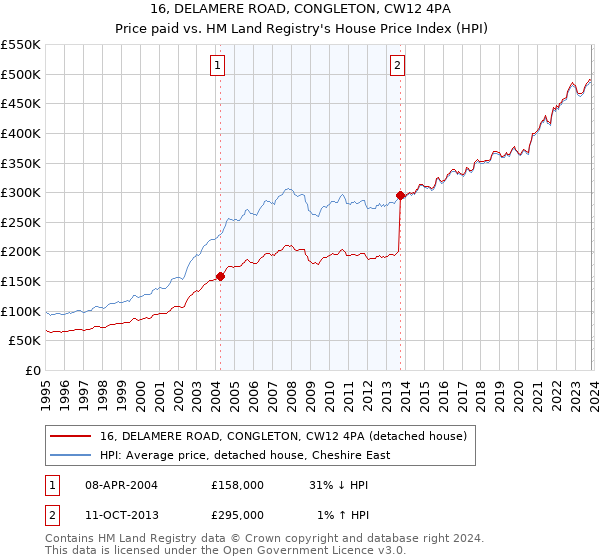 16, DELAMERE ROAD, CONGLETON, CW12 4PA: Price paid vs HM Land Registry's House Price Index